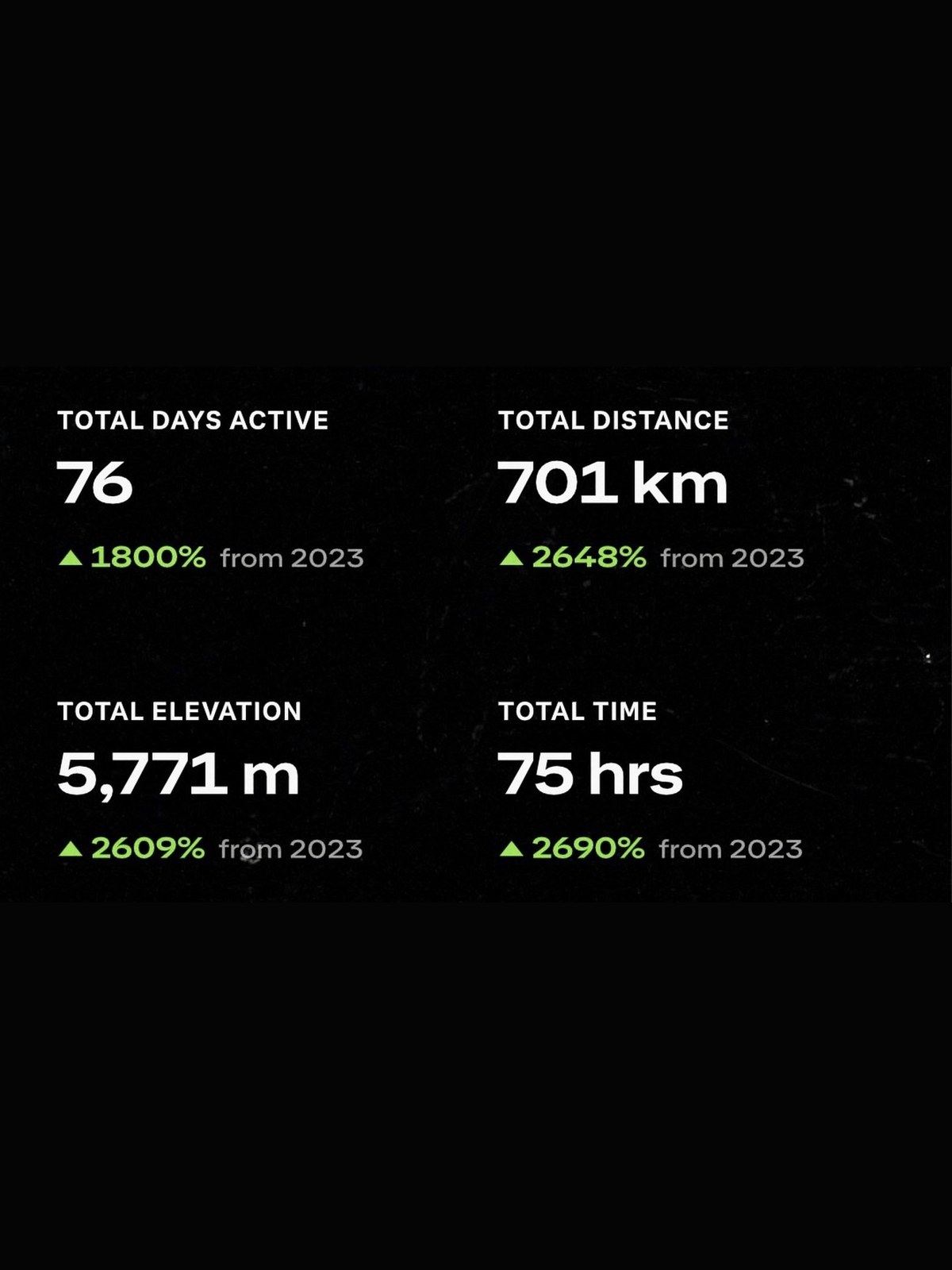 Strava year in sport totals: 76 days active, 701 km, 5,771 m of elevation, 75 hours
